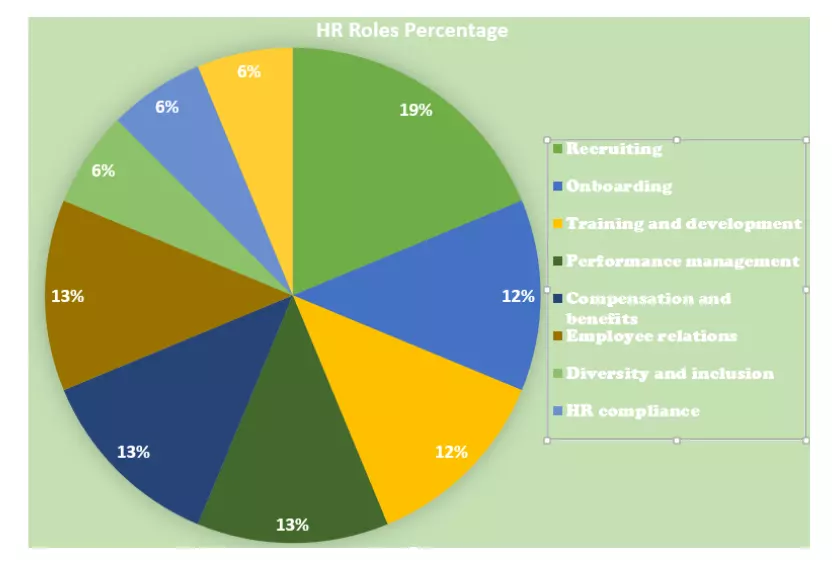 Challenges of Human Resource Management in the 21st Century - Percentage of HR Skills